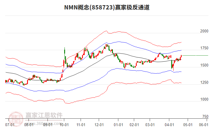 858723NMN贏家極反通道工具