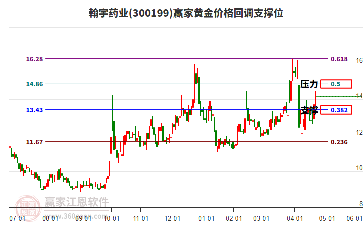 300199翰宇藥業(yè)黃金價(jià)格回調(diào)支撐位工具