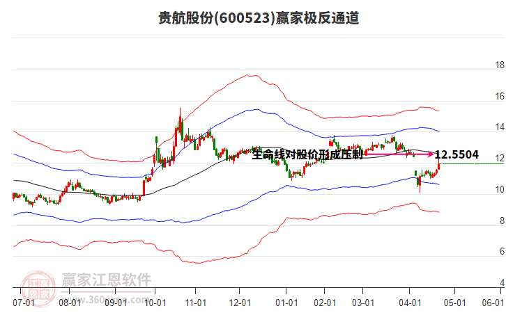 600523貴航股份贏家極反通道工具