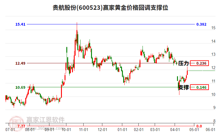 600523貴航股份黃金價(jià)格回調(diào)支撐位工具