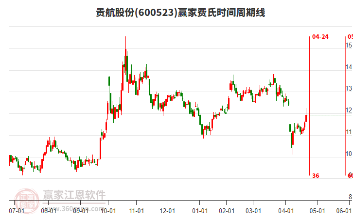 600523貴航股份費(fèi)氏時(shí)間周期線工具
