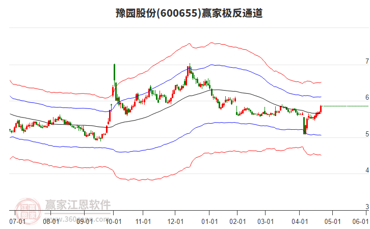 600655豫園股份贏家極反通道工具