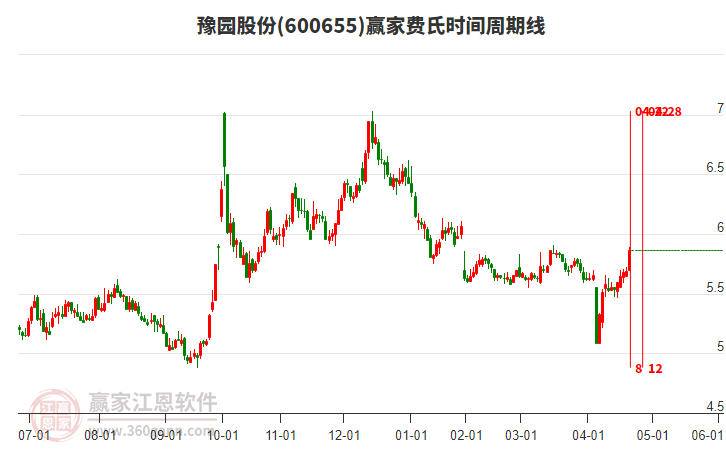 600655豫園股份費(fèi)氏時(shí)間周期線工具