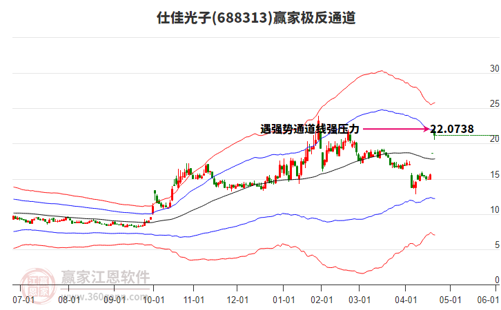 688313仕佳光子贏家極反通道工具 688313仕佳光子贏家極反通道工具