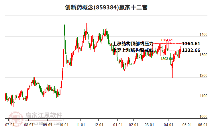 859384創(chuàng)新藥贏家十二宮工具