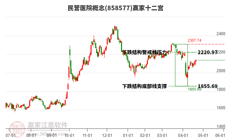 858577民營醫(yī)院贏家十二宮工具