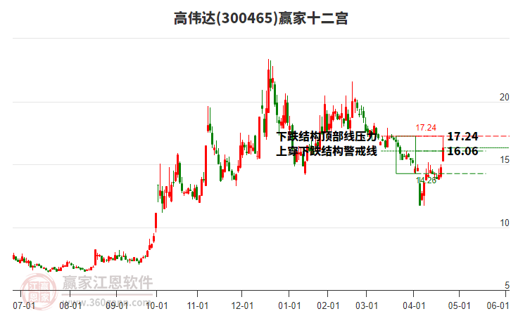 300465高偉達(dá)贏家十二宮工具 300465高偉達(dá)贏家十二宮工具