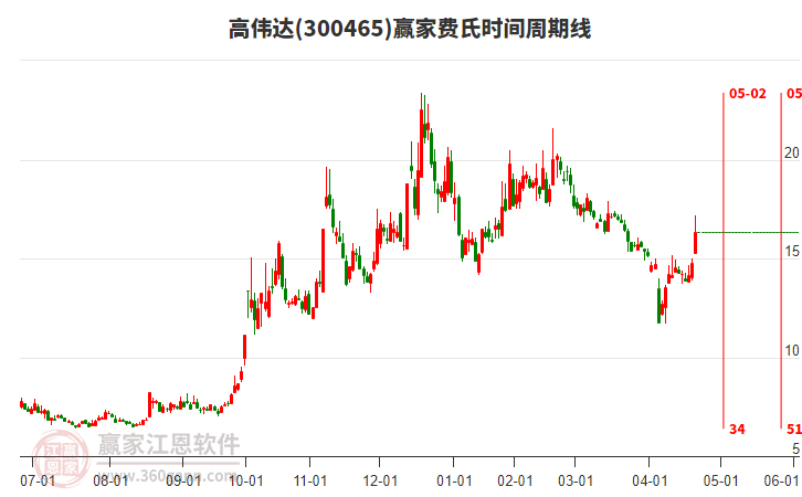 300465高偉達(dá)費(fèi)氏時(shí)間周期線工具 300465高偉達(dá)費(fèi)氏時(shí)間周期線工具