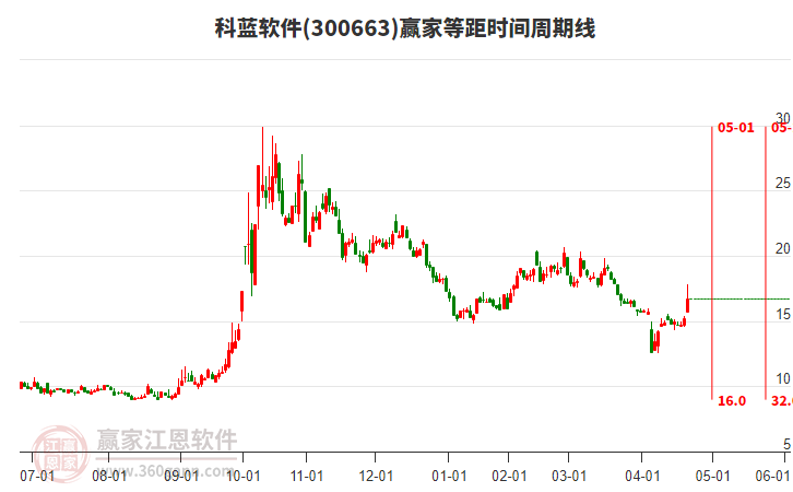 300663科藍(lán)軟件等距時(shí)間周期線工具 300663科藍(lán)軟件等距時(shí)間周期線工具