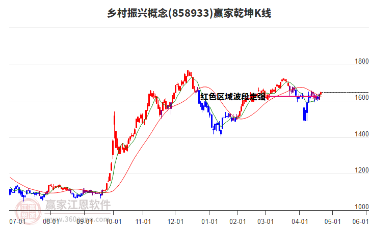 858933鄉(xiāng)村振興贏家乾坤K線工具