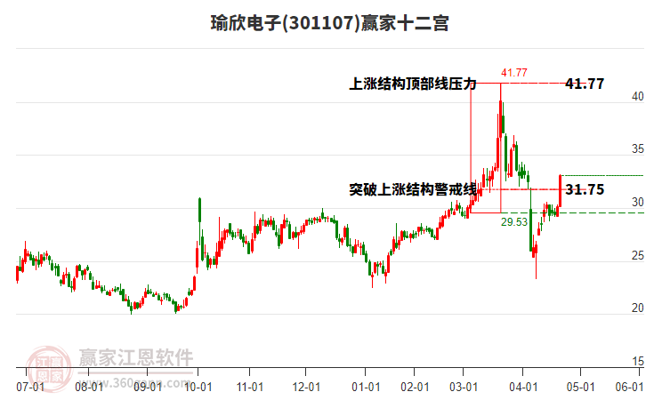301107瑜欣電子贏家十二宮工具