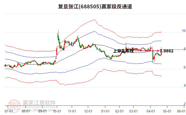 688505復旦張江贏家極反通道工具 688505復旦張江贏家極反通道工具