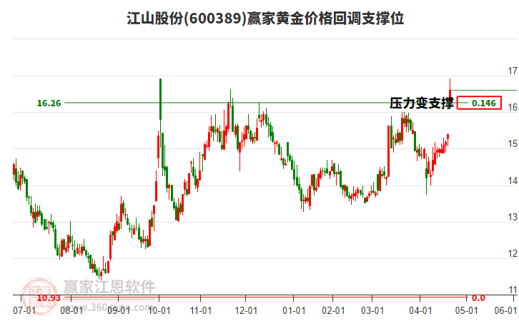 600389江山股份黃金價格回調(diào)支撐位工具