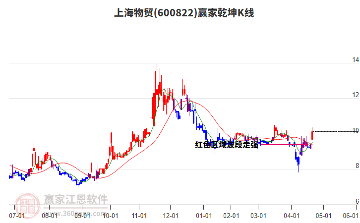 600822上海物貿(mào)贏家乾坤K線工具 600822上海物貿(mào)贏家乾坤K線工具