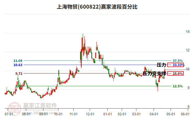 600822上海物貿(mào)波段百分比工具 600822上海物貿(mào)波段百分比工具