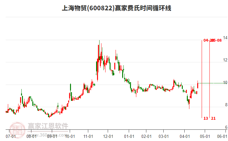 600822上海物貿(mào)費氏時間循環(huán)線工具 600822上海物貿(mào)費氏時間循環(huán)線工具