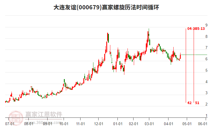 000679大連友誼螺旋歷法時(shí)間循環(huán)工具