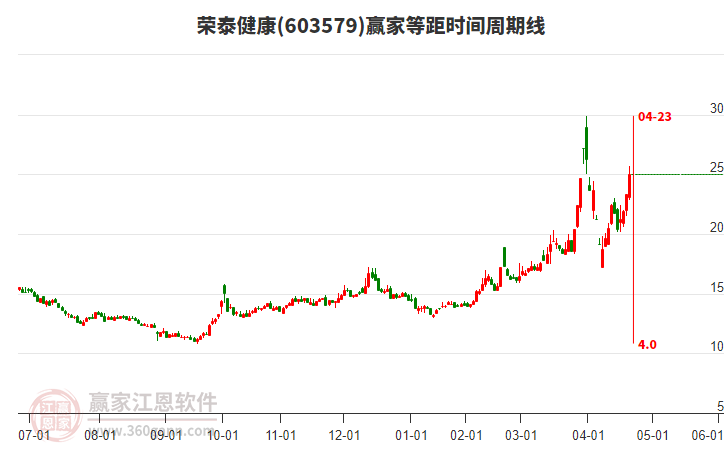 603579榮泰健康等距時(shí)間周期線工具 603579榮泰健康等距時(shí)間周期線工具