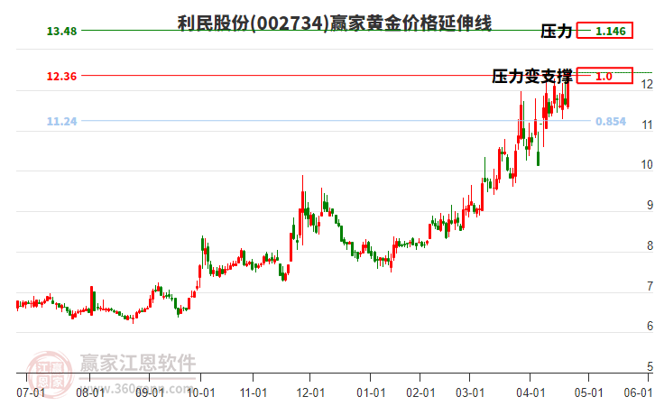 002734利民股份黃金價(jià)格延伸線工具 002734利民股份黃金價(jià)格延伸線工具
