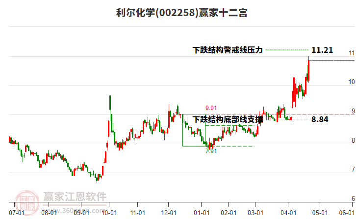 002258利爾化學(xué)贏家十二宮工具