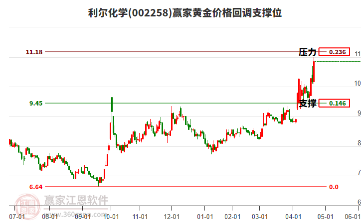 002258利爾化學(xué)黃金價(jià)格回調(diào)支撐位工具