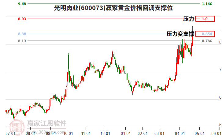 600073光明肉業(yè)黃金價(jià)格回調(diào)支撐位工具