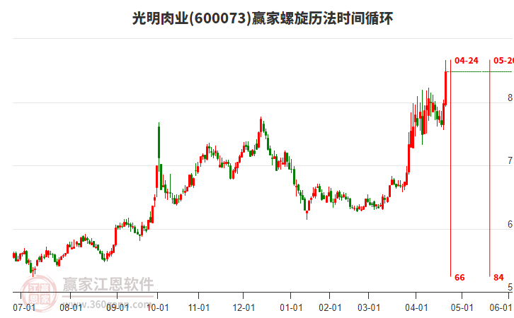 600073光明肉業(yè)螺旋歷法時(shí)間循環(huán)工具
