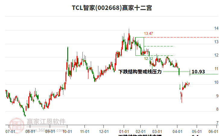 002668TCL智家贏家十二宮工具 002668TCL智家贏家十二宮工具