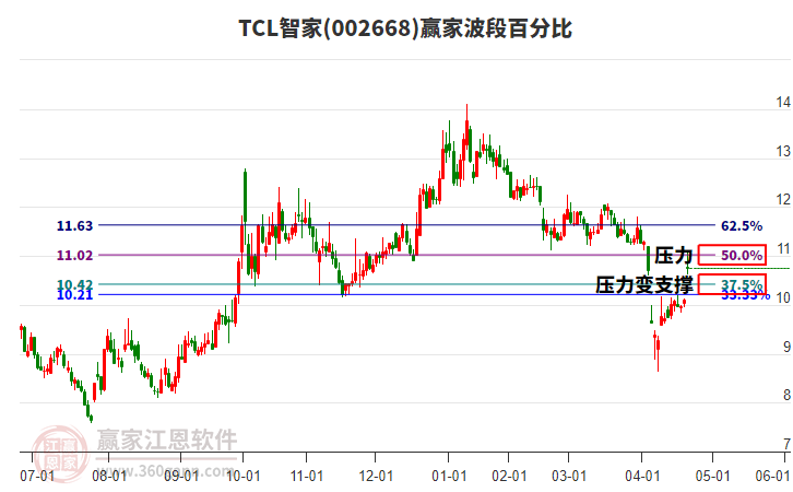 002668TCL智家波段百分比工具 002668TCL智家波段百分比工具