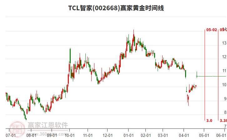 002668TCL智家黃金時間周期線工具 002668TCL智家黃金時間周期線工具