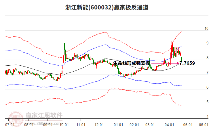 600032浙江新能贏家極反通道工具