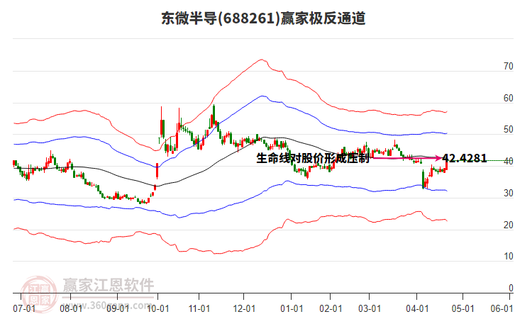 688261東微半導(dǎo)贏家極反通道工具 688261東微半導(dǎo)贏家極反通道工具
