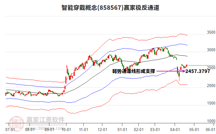 858567智能穿戴贏家極反通道工具