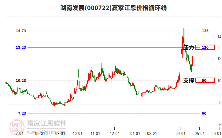 000722湖南發(fā)展江恩價(jià)格循環(huán)線工具