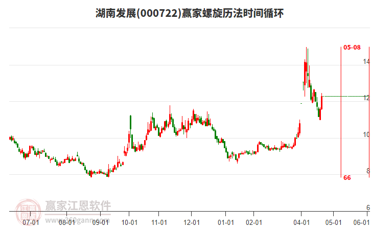 000722湖南發(fā)展螺旋歷法時(shí)間循環(huán)工具