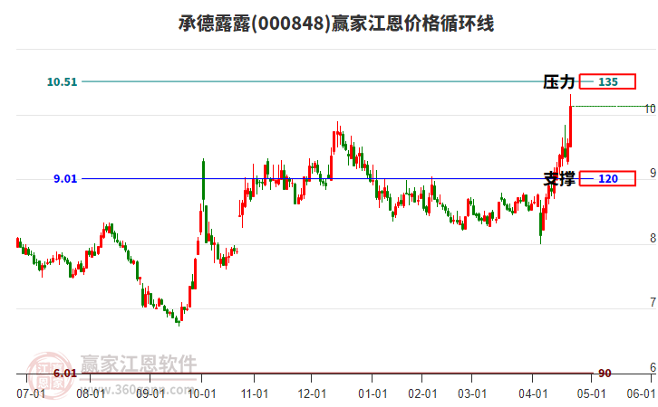 000848承德露露江恩價(jià)格循環(huán)線工具