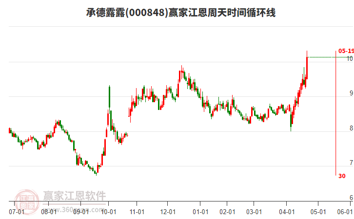 000848承德露露江恩周天時(shí)間循環(huán)線工具