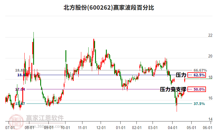 600262北方股份波段百分比工具 600262北方股份波段百分比工具