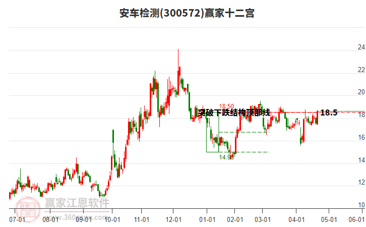 300572安車檢測贏家十二宮工具 300572安車檢測贏家十二宮工具