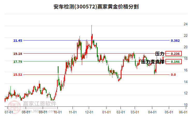 300572安車檢測黃金價格分割工具 300572安車檢測黃金價格分割工具