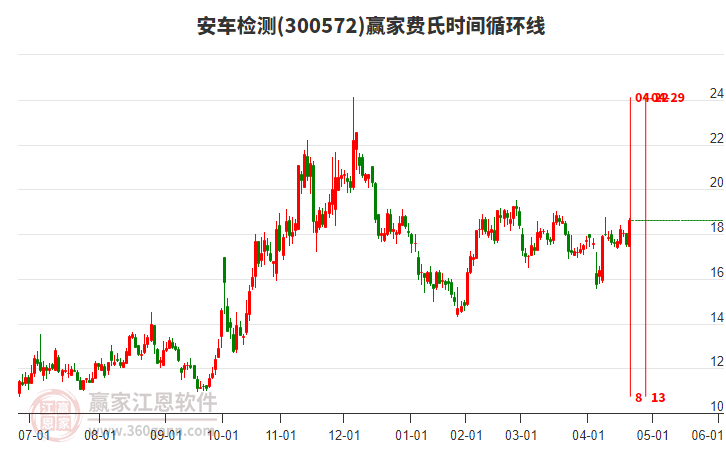 300572安車檢測費氏時間循環(huán)線工具 300572安車檢測費氏時間循環(huán)線工具