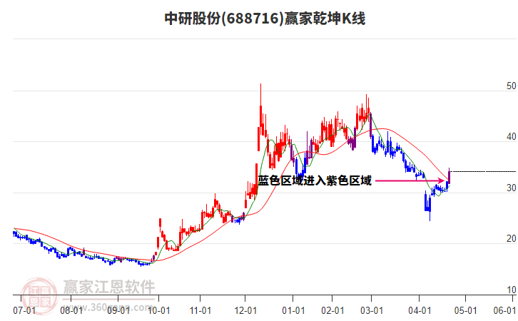 688716中研股份贏家乾坤K線(xiàn)工具