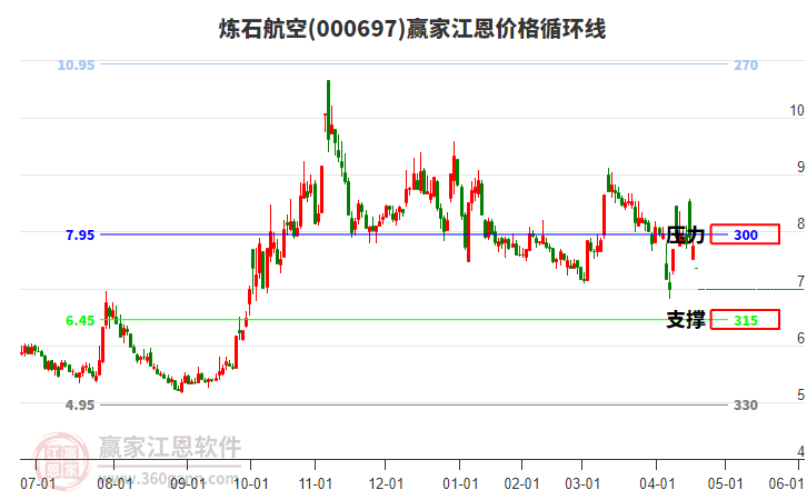 000697煉石航空江恩價格循環(huán)線工具 000697煉石航空江恩價格循環(huán)線工具