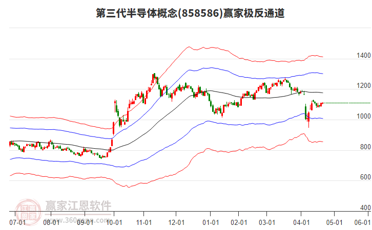 858586第三代半導(dǎo)體贏家極反通道工具
