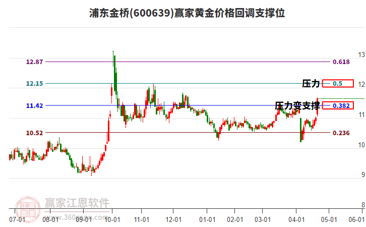 600639浦東金橋黃金價(jià)格回調(diào)支撐位工具