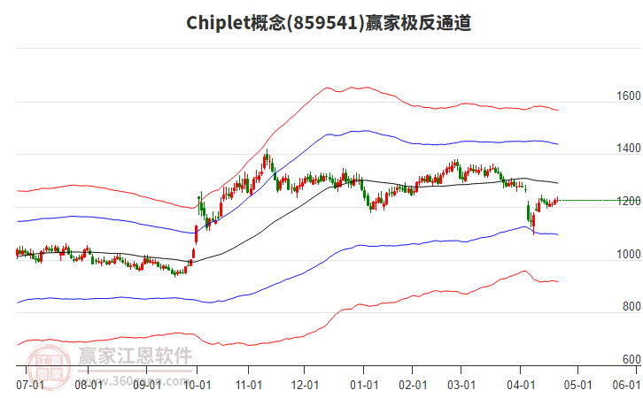 859541Chiplet贏家極反通道工具