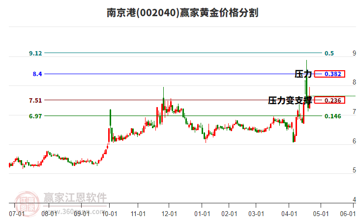 002040南京港黃金價(jià)格分割工具