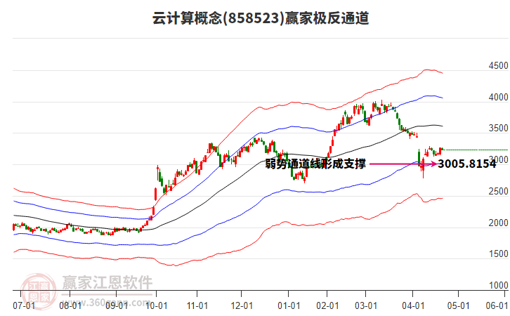 858523云計算贏家極反通道工具