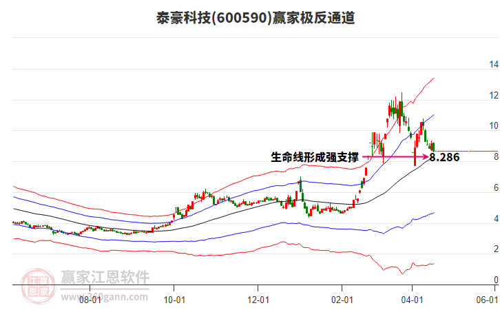 600590泰豪科技贏家極反通道工具