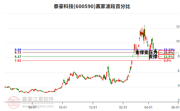 600590泰豪科技波段百分比工具